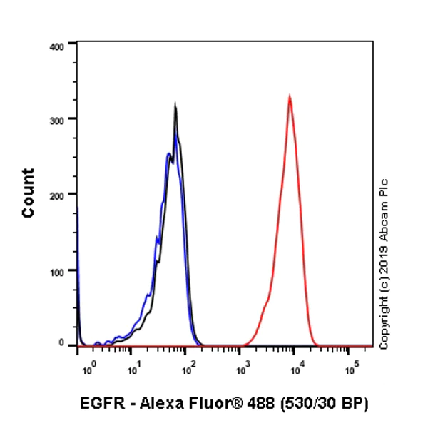Flow Cytometry (Intracellular) - Anti-EGFR antibody [E234] - BSA and Azide free (AB227578)