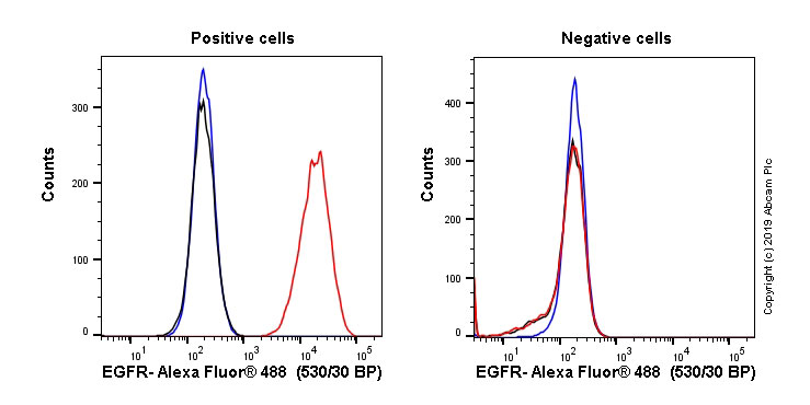 Flow Cytometry - Anti-EGFR antibody [EGFR1] (AB30), expandable thumbnail