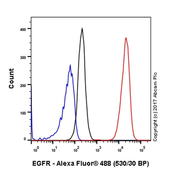 Flow Cytometry (Intracellular) - Anti-EGFR antibody [EP38Y] - BSA and Azide free (AB272293)