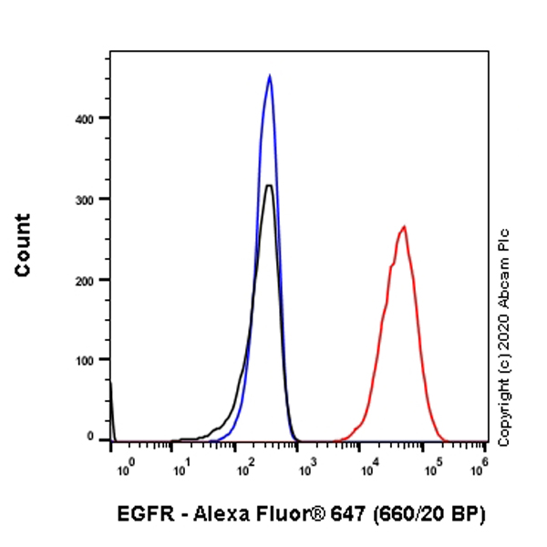 Flow Cytometry - Anti-EGFR antibody [ICR10] (AB231), expandable thumbnail