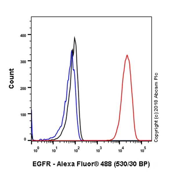 Flow Cytometry (Intracellular) - Anti-EGFR antibody [SP84] - C-terminal (AB227642), expandable thumbnail