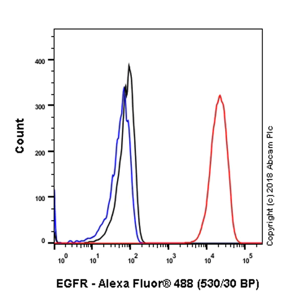 Flow Cytometry (Intracellular) - Anti-EGFR antibody [SP84] - C-terminal (AB227642)