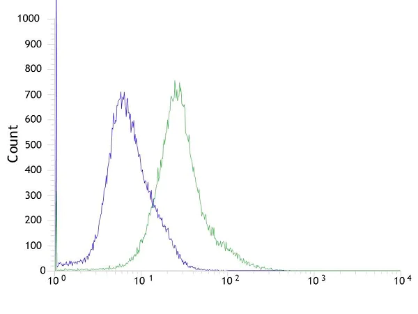 Flow Cytometry (Intracellular) - Anti-EGFR antibody [SP9] (AB231434)