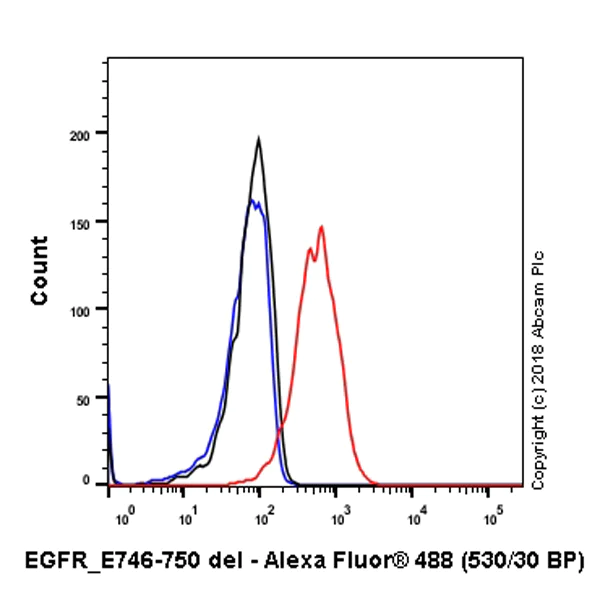 Flow Cytometry - Anti-EGFR (deleted E746 + L747 + R748 + E749 + A750) antibody [SP111] (AB227737)
