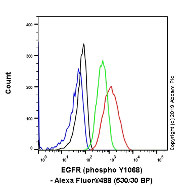 Flow Cytometry (Intracellular) - Anti-EGFR (phospho Y1068) antibody [EP774Y] - BSA and Azide free (AB182618)