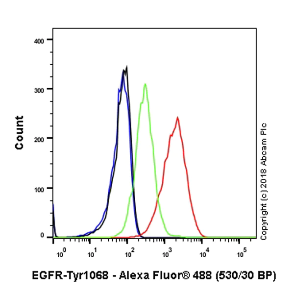 Flow Cytometry - Anti-EGFR (phospho Y1068) antibody [SP353] (AB223499)