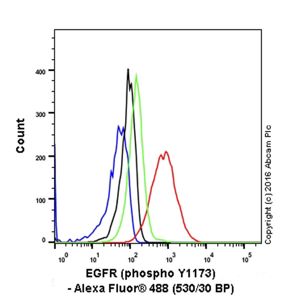 Flow Cytometry (Intracellular) - Anti-EGFR (phospho Y1173) antibody [E124] (AB32578), expandable thumbnail