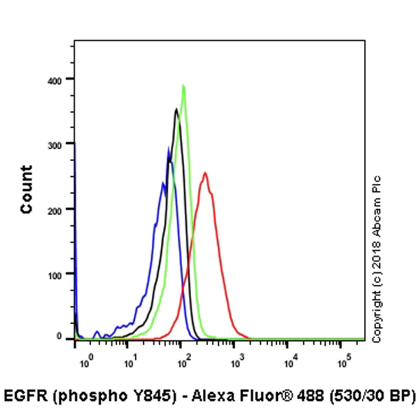 Flow Cytometry (Intracellular) - Anti-EGFR (phospho Y845) antibody [EPR2149Y] (AB97613)