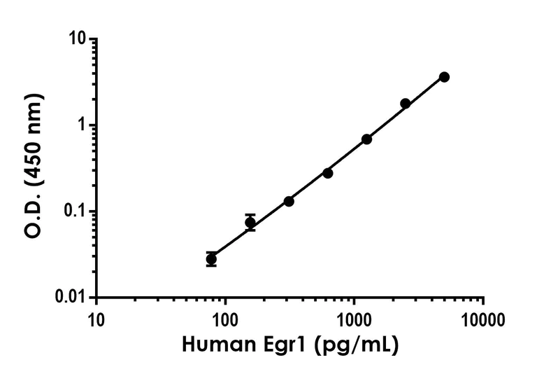 Sandwich ELISA - Anti-Egr1 antibody [EPR23981-107] - BSA and Azide free (Capture) (AB309209)