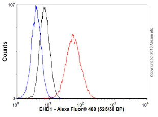 Flow Cytometry (Intracellular) - Anti-EHD1 antibody [EPR4955] (AB109747)