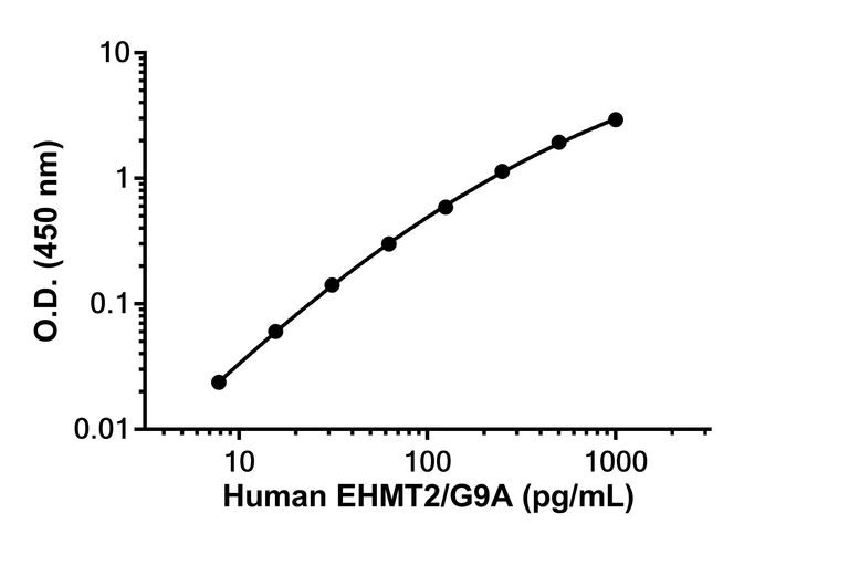 Sandwich ELISA - Anti-EHMT2/G9A antibody [EPR18894-93] - BSA and Azide free (Detector) (AB305331)