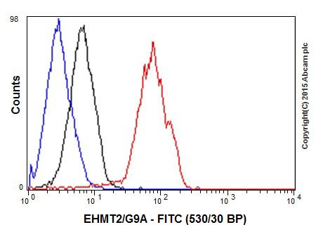 Flow Cytometry (Intracellular) - Anti-EHMT2/G9A antibody [EPR18894] - ChIP Grade (ab185050), expandable thumbnail