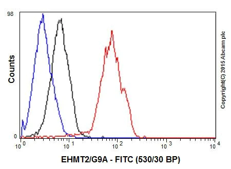 Flow Cytometry (Intracellular) - Anti-EHMT2/G9A antibody [EPR18894] - ChIP Grade (AB185050)
