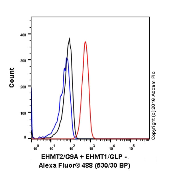 Flow Cytometry (Intracellular) - Anti-EHMT2/G9A+EHMT1/GLP antibody [EPR18667] - BSA and Azide free (ab251187), expandable thumbnail