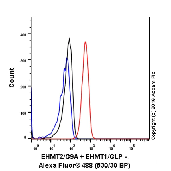 Flow Cytometry (Intracellular) - Anti-EHMT2/G9A+EHMT1/GLP antibody [EPR18667] - BSA and Azide free (AB251187)