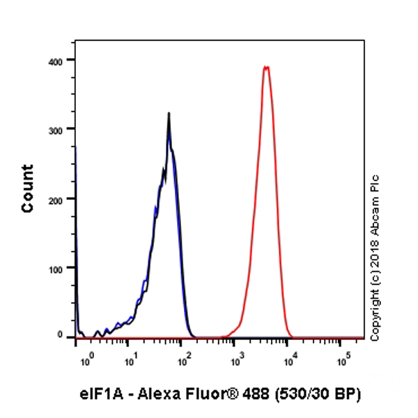 Flow Cytometry (Intracellular) - Anti-eIF1A antibody [EPR12466(B)] - BSA and Azide free (AB243919), expandable thumbnail