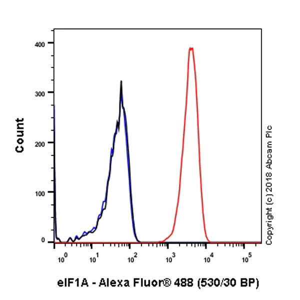 Flow Cytometry (Intracellular) - Anti-eIF1A antibody [EPR12466(B)] - BSA and Azide free (AB243919)