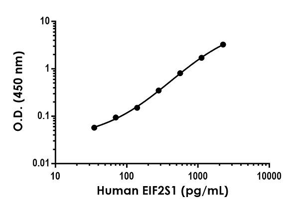 Sandwich ELISA - Anti-EIF2S1 antibody [EPR23856-4] - BSA and Azide free (Detector) (AB281544)