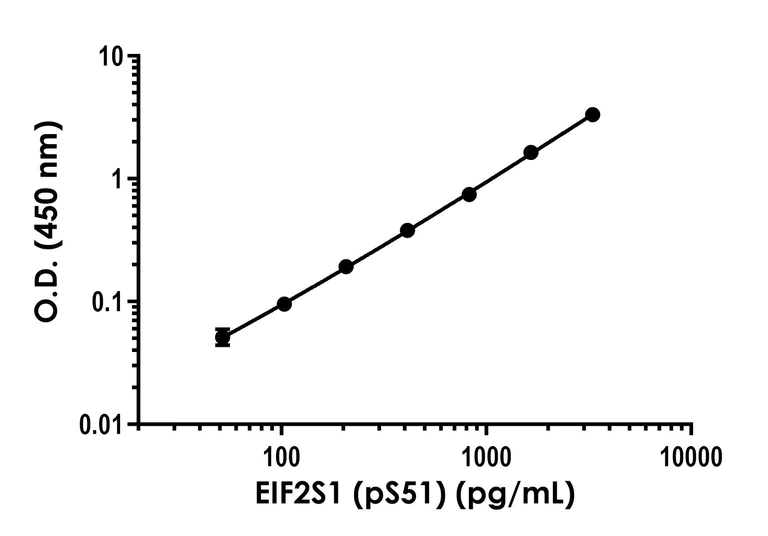 Sandwich ELISA - EIF2S1 ELISA Kit (pS51) (AB282296)
