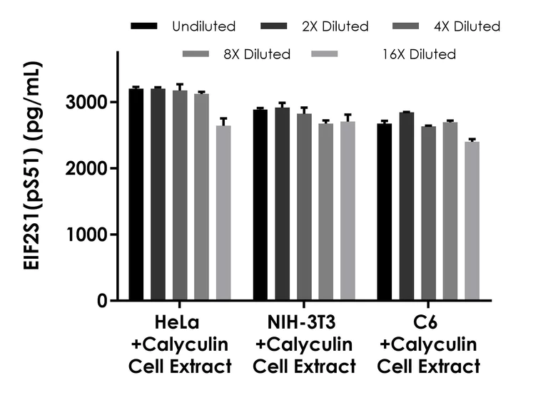 Sandwich ELISA - EIF2S1 ELISA Kit (pS51) (AB282296)