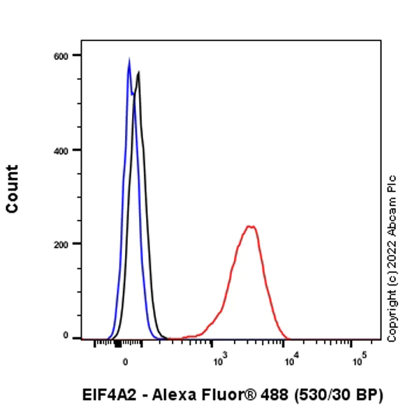 Flow Cytometry (Intracellular) - Anti-eIF4A2 antibody [EPR27347-74] - BSA and Azide free (AB307729)