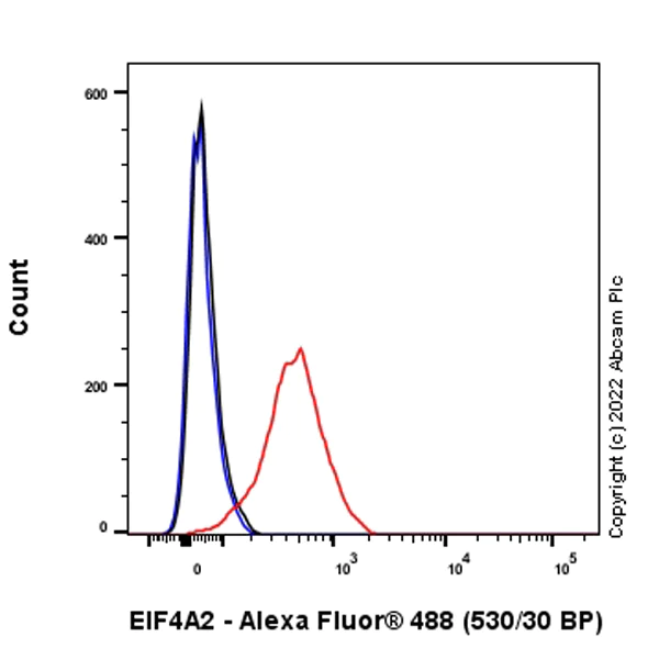 Flow Cytometry (Intracellular) - Anti-eIF4A2 antibody [EPR27347-74] - BSA and Azide free (AB307729)