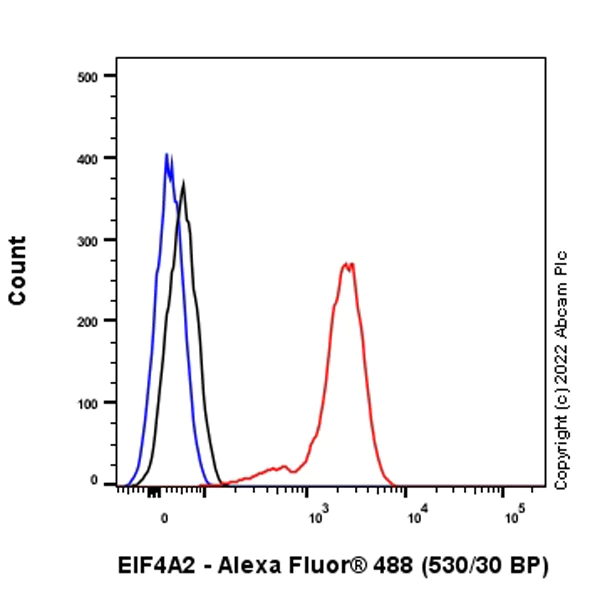 Flow Cytometry (Intracellular) - Anti-eIF4A2 antibody [EPR27347-74] - BSA and Azide free (AB307729)