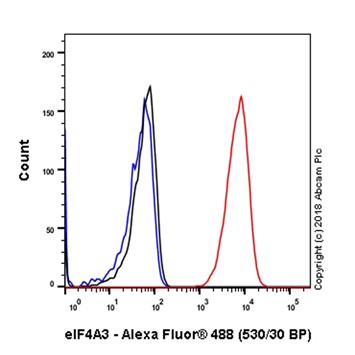 Flow Cytometry (Intracellular) - Anti-eIF4A3 antibody [EPR14301(B)] (ab180573), expandable thumbnail