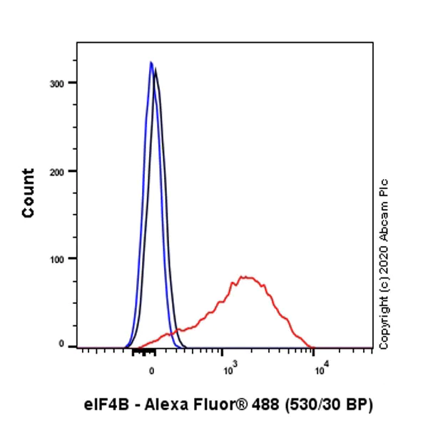 Flow Cytometry (Intracellular) - Anti-eIF4B antibody [EP2299Y] - BSA and Azide free (AB284714)