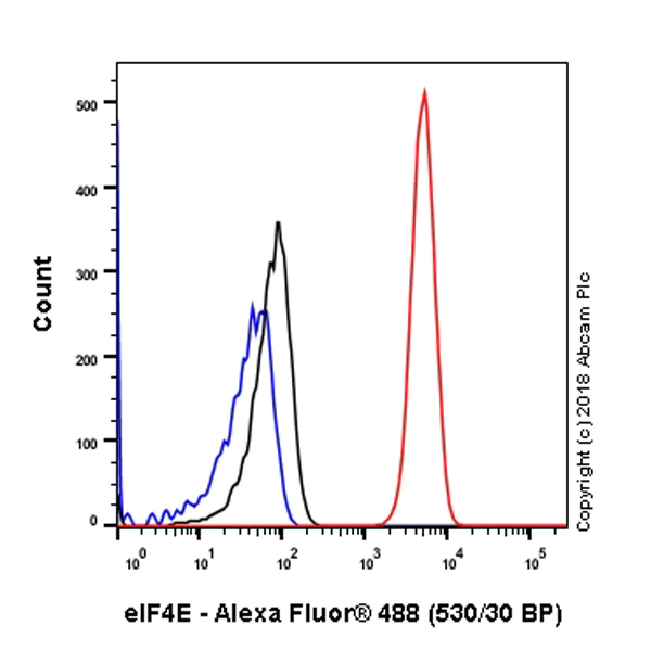 Flow Cytometry (Intracellular) - Anti-eIF4E antibody [Y448] - BSA and Azide free (AB240923)