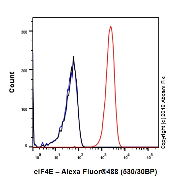 Flow Cytometry (Intracellular) - Anti-eIF4E antibody [Y449] (AB33768)