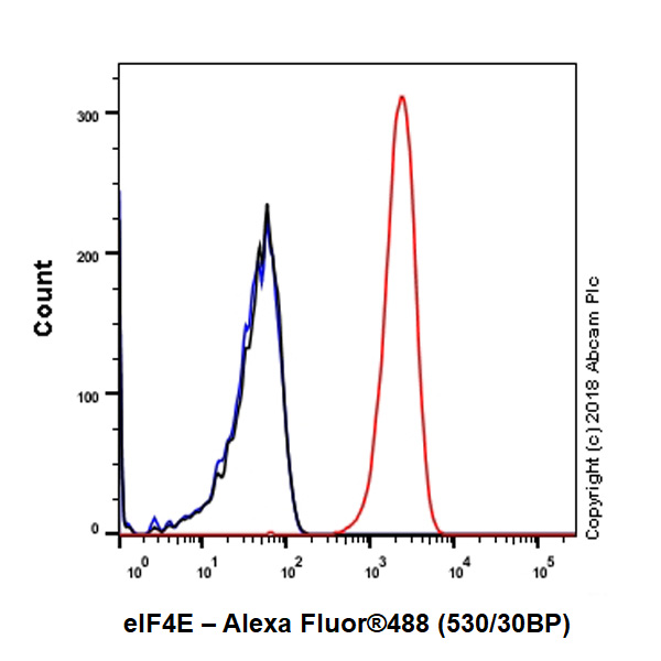 Flow Cytometry (Intracellular) - Anti-eIF4E antibody [Y449] - BSA and Azide free (AB246346)
