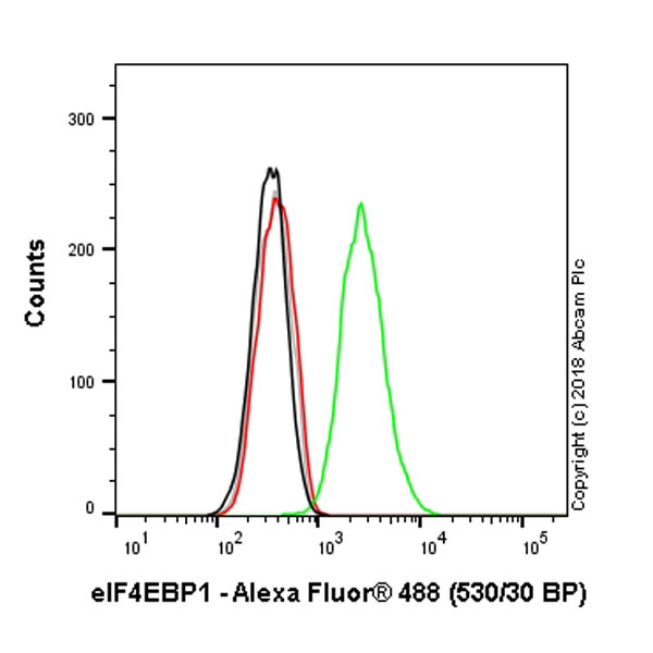 Flow Cytometry (Intracellular) - Anti-eIF4EBP1 antibody [Y329] - BSA and Azide free (ab173370), expandable thumbnail