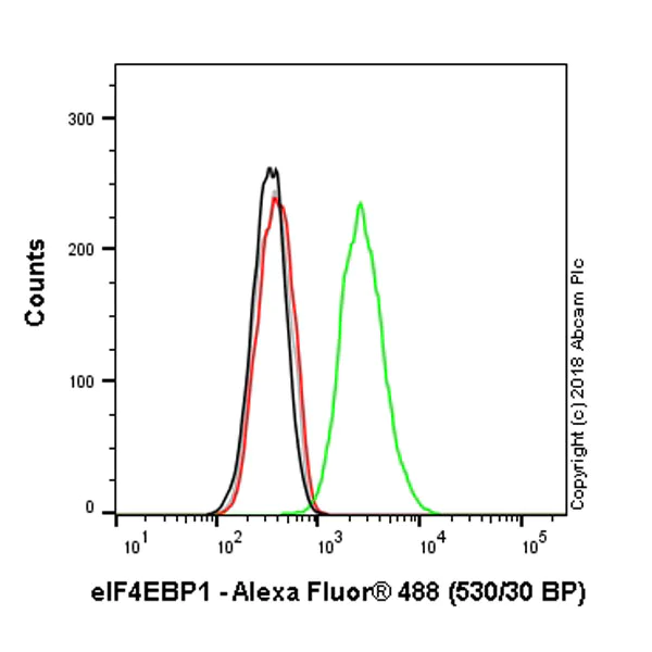 Flow Cytometry (Intracellular) - Anti-eIF4EBP1 antibody [Y329] - BSA and Azide free (AB173370)