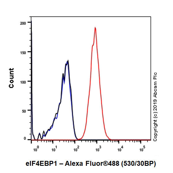 Flow Cytometry (Intracellular) - Anti-eIF4EBP1 antibody [Y329] - BSA and Azide free (AB173370), expandable thumbnail