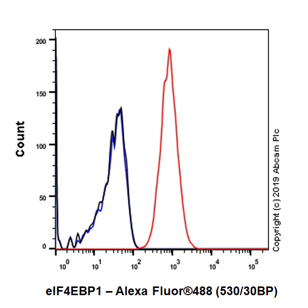 Flow Cytometry (Intracellular) - Anti-eIF4EBP1 antibody [Y329] - BSA and Azide free (AB173370)