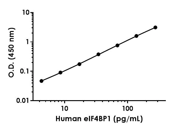 Sandwich ELISA - Anti-eIF4EBP1 antibody [YCA-R330-40-8-6 H3L2] - BSA and Azide free (Detector) (AB288620)