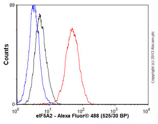 Flow Cytometry (Intracellular) - Anti-eIF5A2 + eIF5A antibody [EPR7411-6] (AB126735), expandable thumbnail