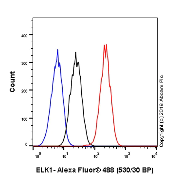Flow Cytometry (Intracellular) - Anti-ELK1 antibody [E277] (AB32106)