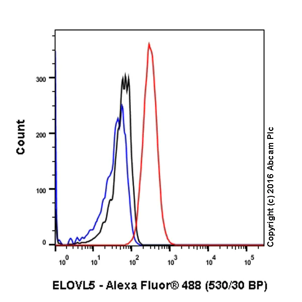 Flow Cytometry (Intracellular) - Anti-ELOVL5 antibody [EPR17151] (AB205535)