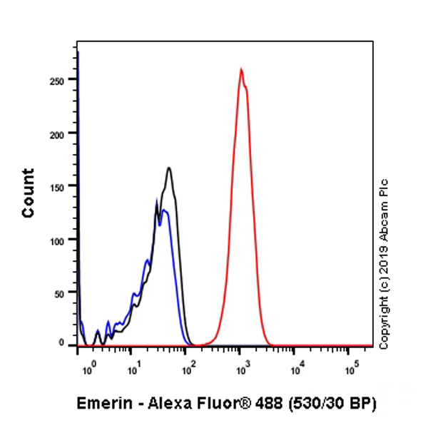 Flow Cytometry (Intracellular) - Anti-Emerin antibody [EPR11071] - BSA and Azide free (AB240138), expandable thumbnail
