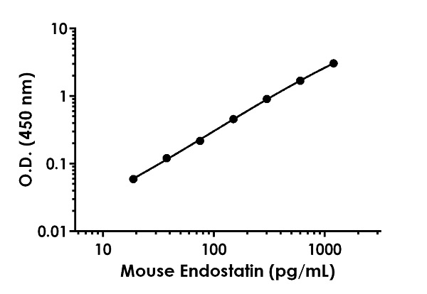 Sandwich ELISA - Anti-Endostatin antibody [EPR22479-286] - BSA and Azide free (Detector) (AB267424), expandable thumbnail