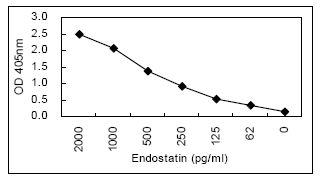 Sandwich ELISA - Anti-Endostatin/COL18A1 antibody [KT58] (AB114141)
