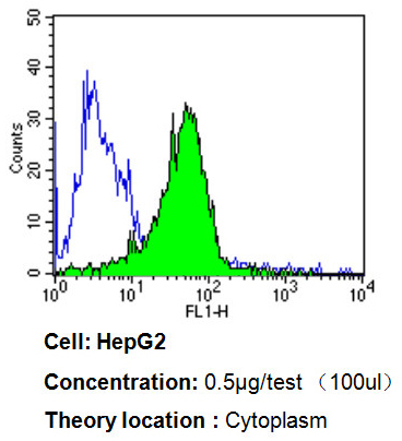 Flow Cytometry - Anti-Endothelin 1 antibody [TR.ET.48.5] (AB2786), expandable thumbnail