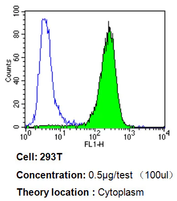 Flow Cytometry - Anti-Endothelin 1 antibody [TR.ET.48.5] (AB2786)