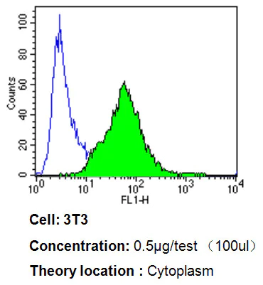 Flow Cytometry - Anti-Endothelin 1 antibody [TR.ET.48.5] (AB2786)