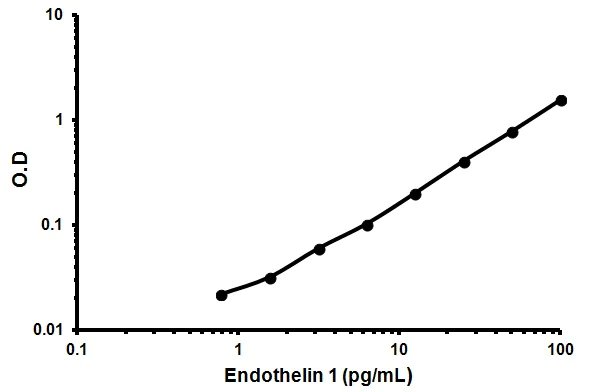 Sandwich ELISA - Endothelin 1 ELISA Kit (AB133030)