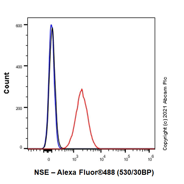 Flow Cytometry (Intracellular) - Anti-ENO1 + ENO2 + ENO3 antibody [EPR3377] - Neuronal Marker (AB79757), expandable thumbnail