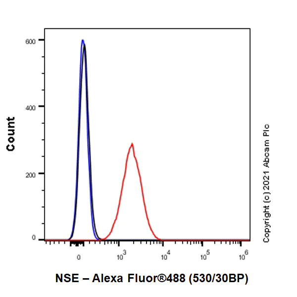 Flow Cytometry (Intracellular) - Anti-ENO1 + ENO2 + ENO3 antibody [EPR3377] - Neuronal Marker (AB79757)