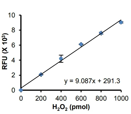 Functional Studies - Enolase Assay Kit (AB241024)